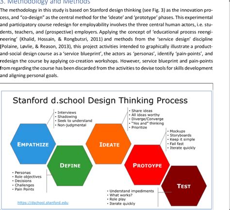 Stanford d.school Design Thinking Process (Schmarzo, 2017) | Download ...