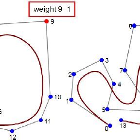 B-spline basis functions of order 0, 1 and 2 for uniform knot vector [1 ...