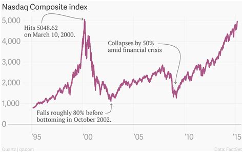 The Nasdaq is back to its dot-com bubble peak — Quartz