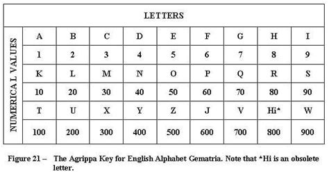 Latin or English Gematria code - From Agrippa's Occult Philosophy ...