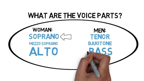 Does Voice Classification Matter? - Soprano, Alto, Tenor, Bass or ...