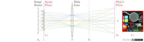 The Plenoptic Camera aka Light Field Camera