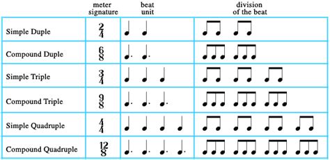 composition - Meter/ Rhythm/ Time signature - Music: Practice & Theory ...