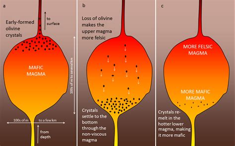 3.3 Crystallization of Magma – Physical Geology