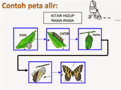 KBAT SMK MERPATI: PETA ALIR