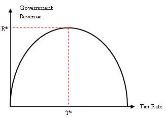 Laffer Curve Definition & Example | InvestingAnswers