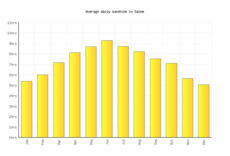 Salem Weather averages & monthly Temperatures | United States | Weather ...