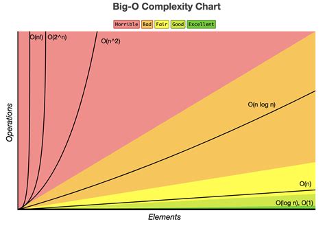 Big (O) Notation Explanation | Java Challengers