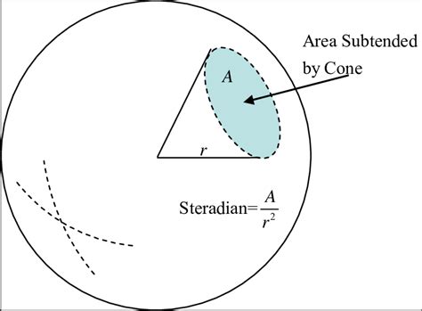 Steradian definition | Download Scientific Diagram