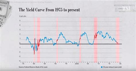 Why Investors Are Obsessed With the Inverted Yield Curve | Financial Sense