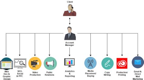 The Benefits of & What to Look for When Hiring Full Service Agencies