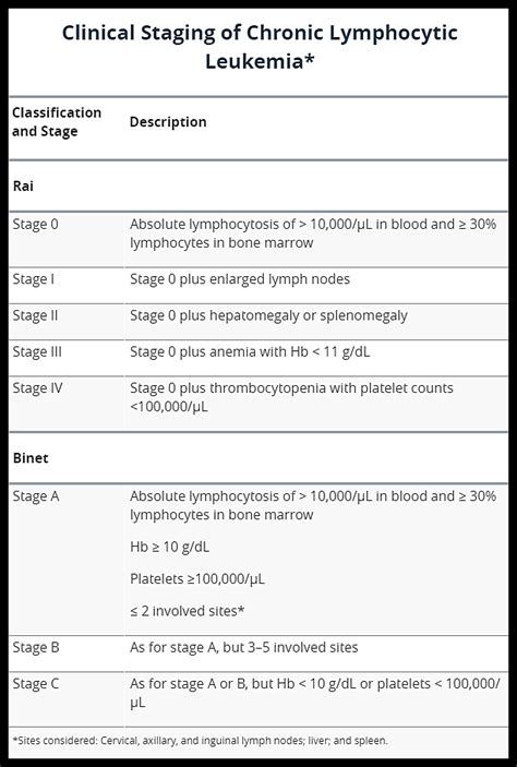 Chronic Lymphocytic Leukemia | Ask Hematologist | Understand Hematology