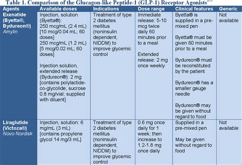 Table 1 from Glucagon-Like Peptide-1 (GLP-1) Receptor Agonists Drug ...