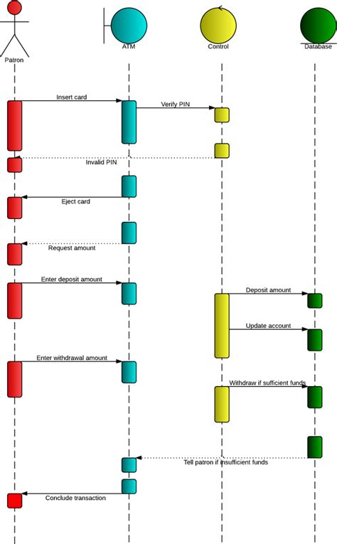 12+ Uml Diagram Sequence Diagram | Robhosking Diagram