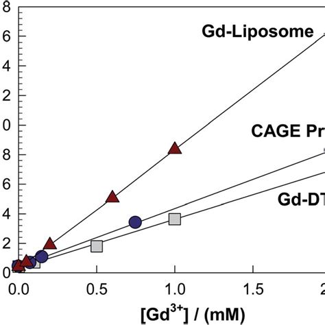 Liposome size and stability over a period of 18 days. Data are shown ...