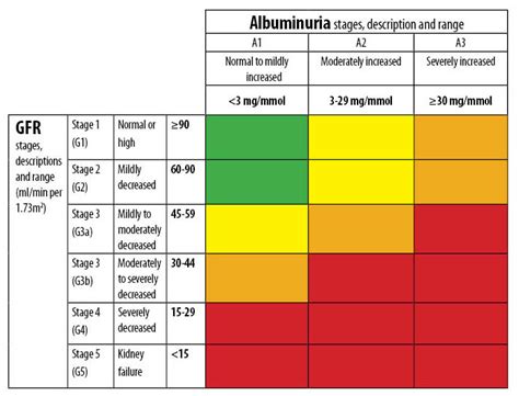 chronic kidney disease stages chart