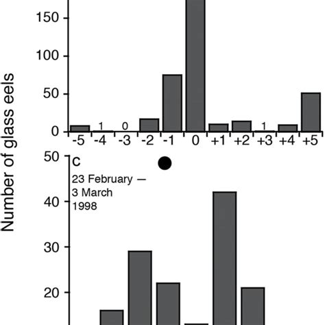 Tidal periodicity of the inshore migration of the glass eels. Daily ...