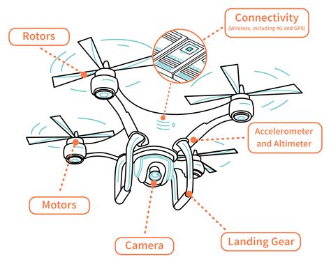 What is Drone, parts of drone, types of drone.