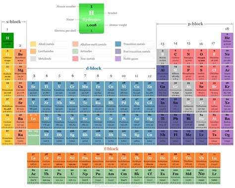 Periodic Table Of Elements List 1 118 | Elcho Table