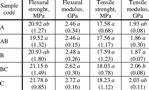 Mechanical properties of fiber-HDPE composites | Download Table