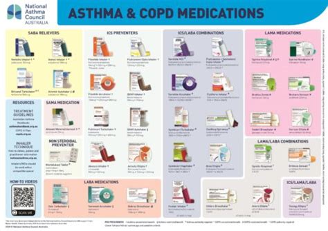 Copd Medications Inhaler Colors Chart Copd Treatment Chart Asthma ...