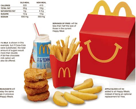 McDonald's 'Healthier' New Happy Meals: Still Unhealthy - The Atlantic