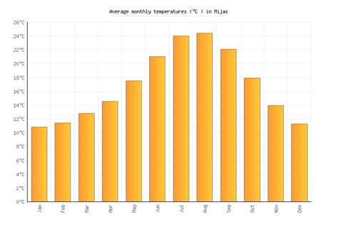 Mijas Weather in February 2024 | Spain Averages | Weather-2-Visit