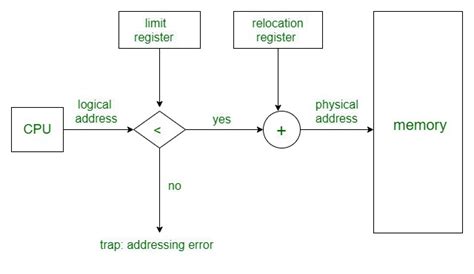 Memory Allocation Techniques | Mapping Virtual Addresses to Physical ...