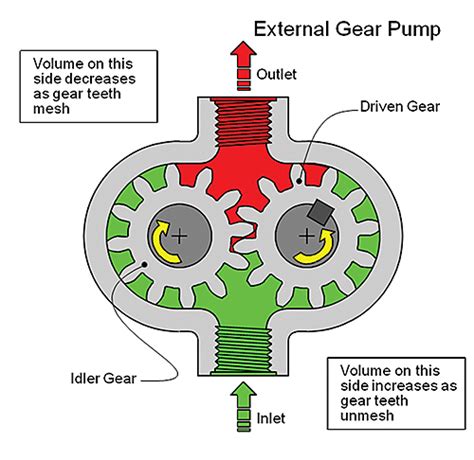 A Quick And Easy Guide To Hydraulic Pump Technology And Selection ...