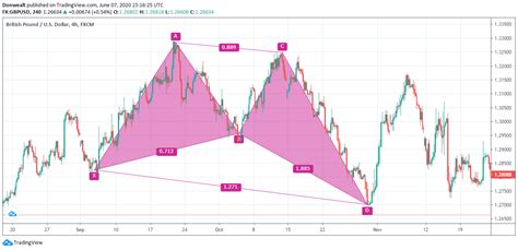 Butterfly Harmonic Pattern Trading Strategy — What Is It? (Backtest and ...