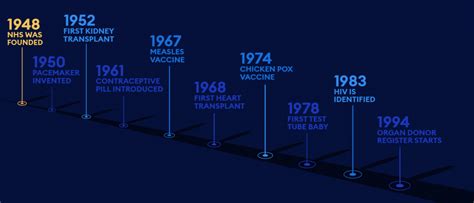 The History of the NHS - Happy 76th Birthday! - Health Service Discounts