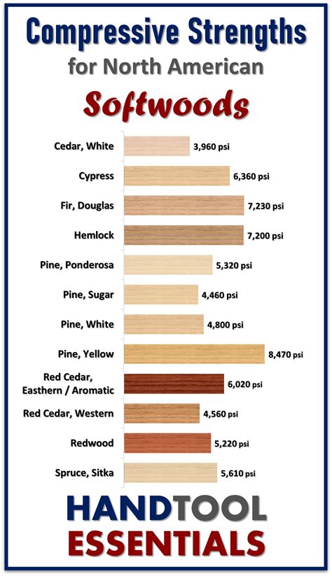 Compressive Strengths of Popular Softwoods | North American Species