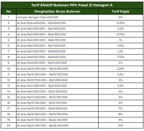 Tarif Efektif PPh 21, Lengkap dengan Contoh Perhitungan