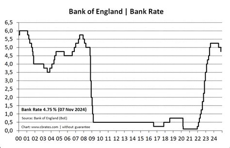 Bank of England base rate - BrianneKoldo