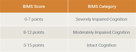 BIMS score explained - WellSky