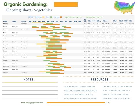 Vegetable Planting Charts By Zone | Kellogg Garden Organics™