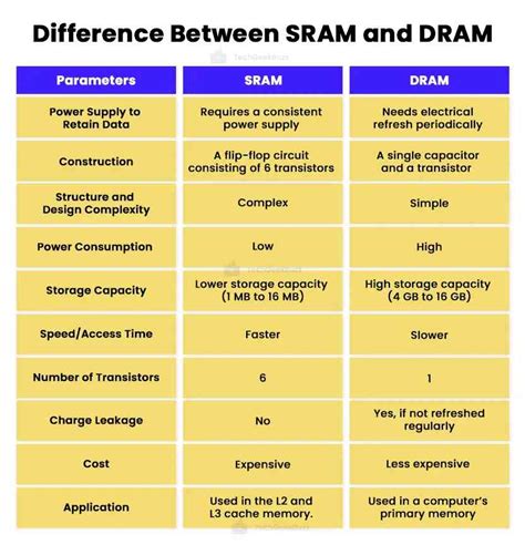 Difference Between SRAM and DRAM: Types of RAM