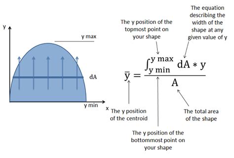 17.2: Centroids of Areas via Integration - Engineering LibreTexts