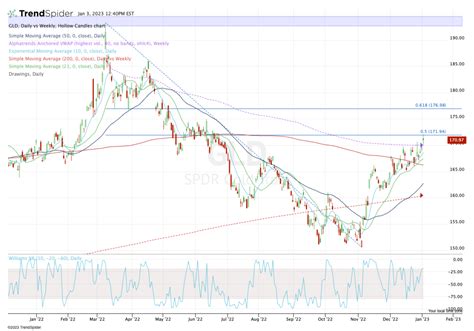 Gold Starts 2023 With a Bang. Here's the View on the Chart. - TheStreet