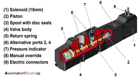 What is a solenoid valve and what are its types | Instrumentation and ...