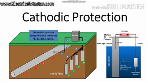 How Cathodic protection system working |Types |Application - YouTube