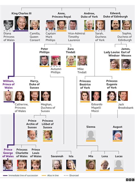 England Monarchs Family Tree