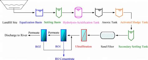 | Flow diagram of the landfill leachate treatment system. | Download ...