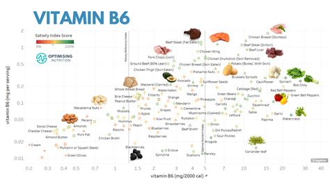 Vitamin B6 (Pyridoxine) Rich Foods & Recipes | Optimising Nutrition