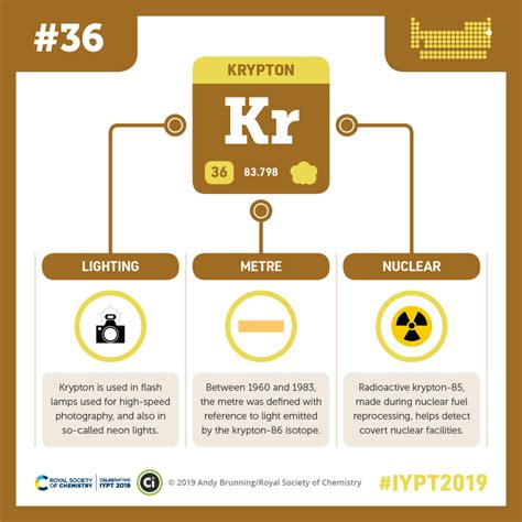 Compound Interest: IYPT 2019 Elements 036: Krypton: Lighting, the metre ...