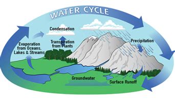 Hydrosphere - Importance Of Hydrosphere | Layers Of Hydrosphere