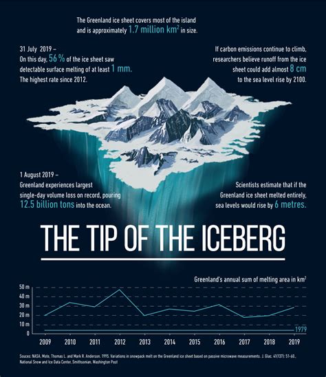 Chart: The tip of the iceberg | Statista