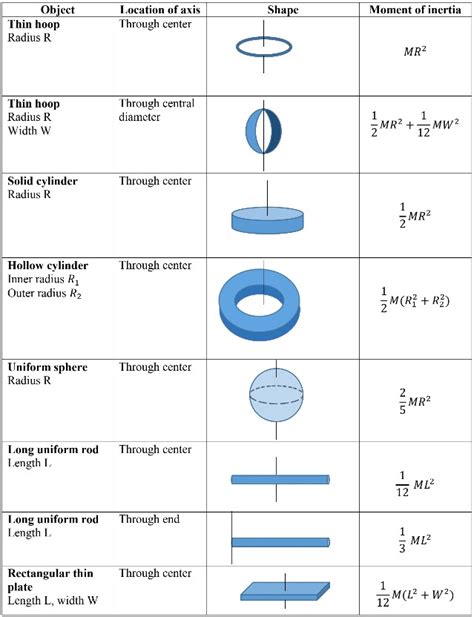 Master Torque and Rotational Inertia: Key Physics Concepts | StudyPug