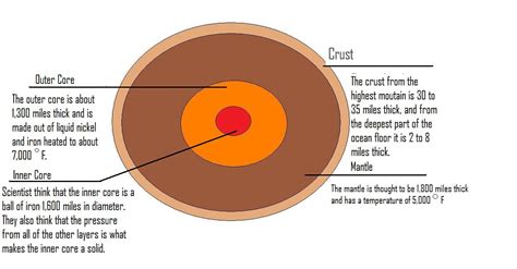 Zion-St. John Lutheran School: Layers of the Earth Diagram on Paint ...