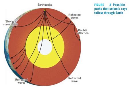 Describe how seismic waves are used to probe Earth’s interior - Geology